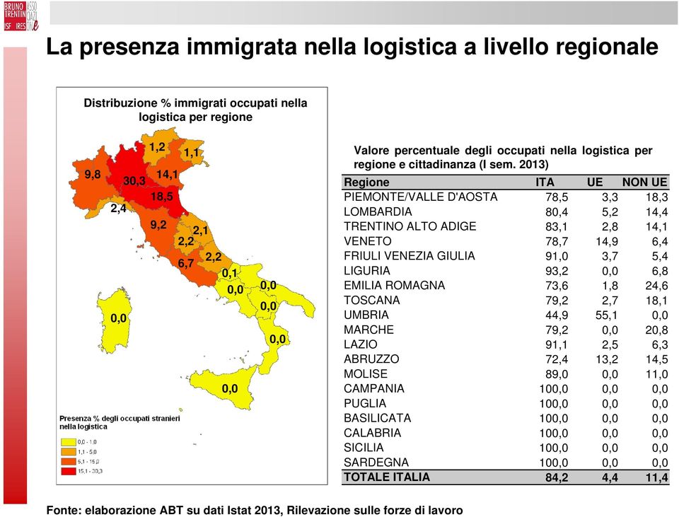 2013) Regione ITA UE NON UE PIEMONTE/VALLE D'AOSTA 78,5 3,3 18,3 LOMBARDIA 80,4 5,2 14,4 TRENTINO ALTO ADIGE 83,1 2,8 14,1 VENETO 78,7 14,9 6,4 FRIULI VENEZIA GIULIA 91,0 3,7