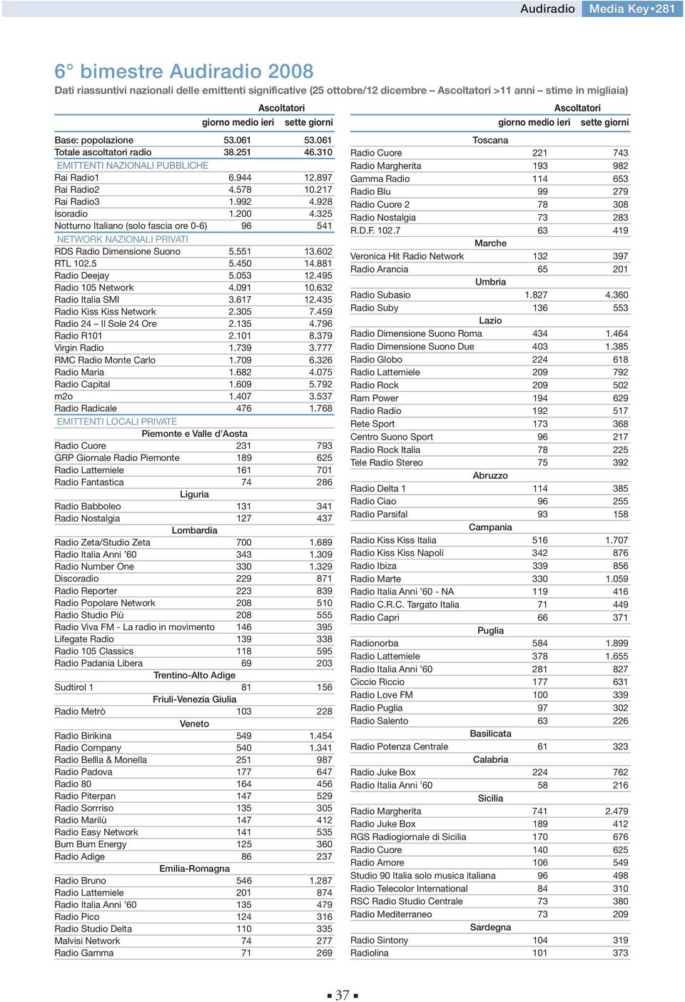 325 Notturno Italiano (solo fascia ore 0-6) 96 541 NETWORK NAZIONALI PRIVATI RDS Radio Dimensione Suono 5.551 13.602 RTL 102.5 5.450 14.881 Radio Deejay 5.053 12.495 Radio 105 Network 4.091 10.