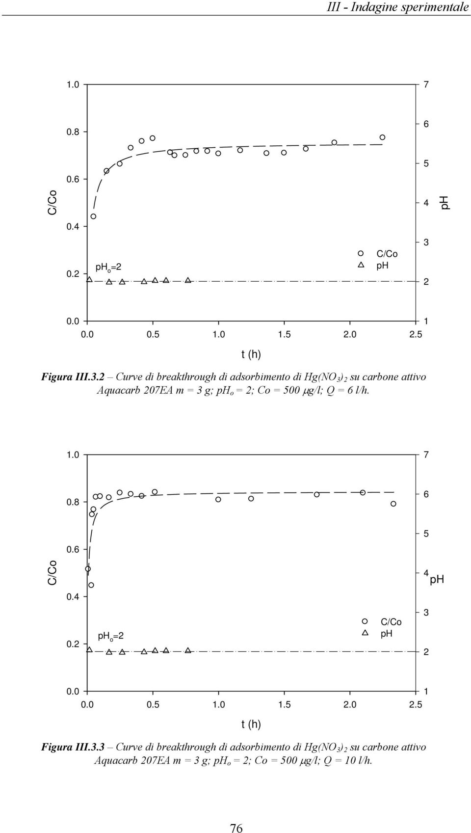 2 Curve di breakthrough di adsorbimento di Hg(NO 3 ) 2 su carbone attivo Aquacarb 207EA m = 3