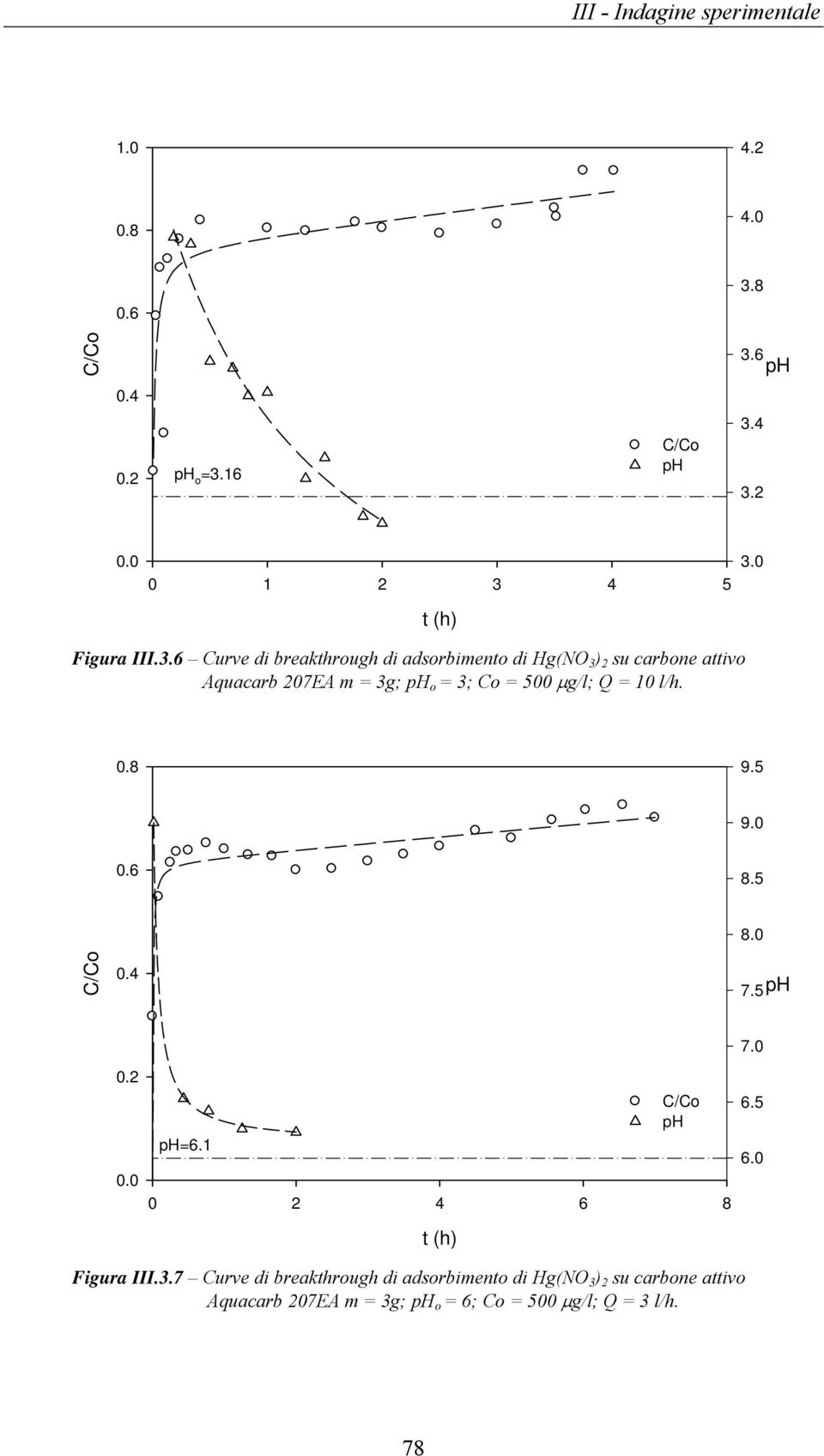 Hg(NO 3 ) 2 su carbone attivo Aquacarb 207EA m = 3g; o = 3; Co = 500 μg/l; Q = 10 l/h. 0.8 9.5 9.