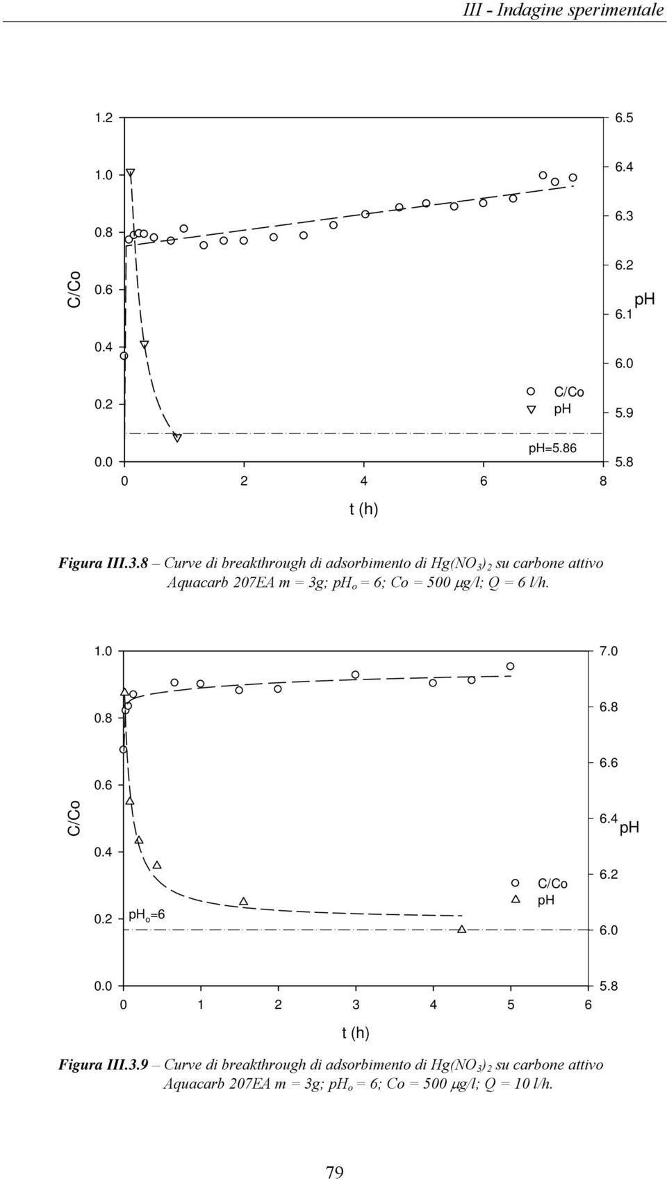 8 Curve di breakthrough di adsorbimento di Hg(NO 3 ) 2 su carbone attivo Aquacarb 207EA m = 3g; o =