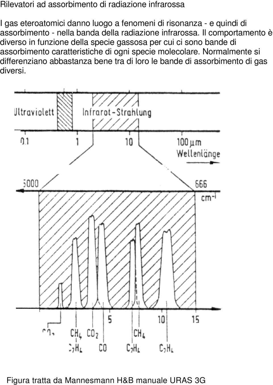 Il comportamento è diverso in funzione della specie gassosa per cui ci sono bande di assorbimento caratteristiche