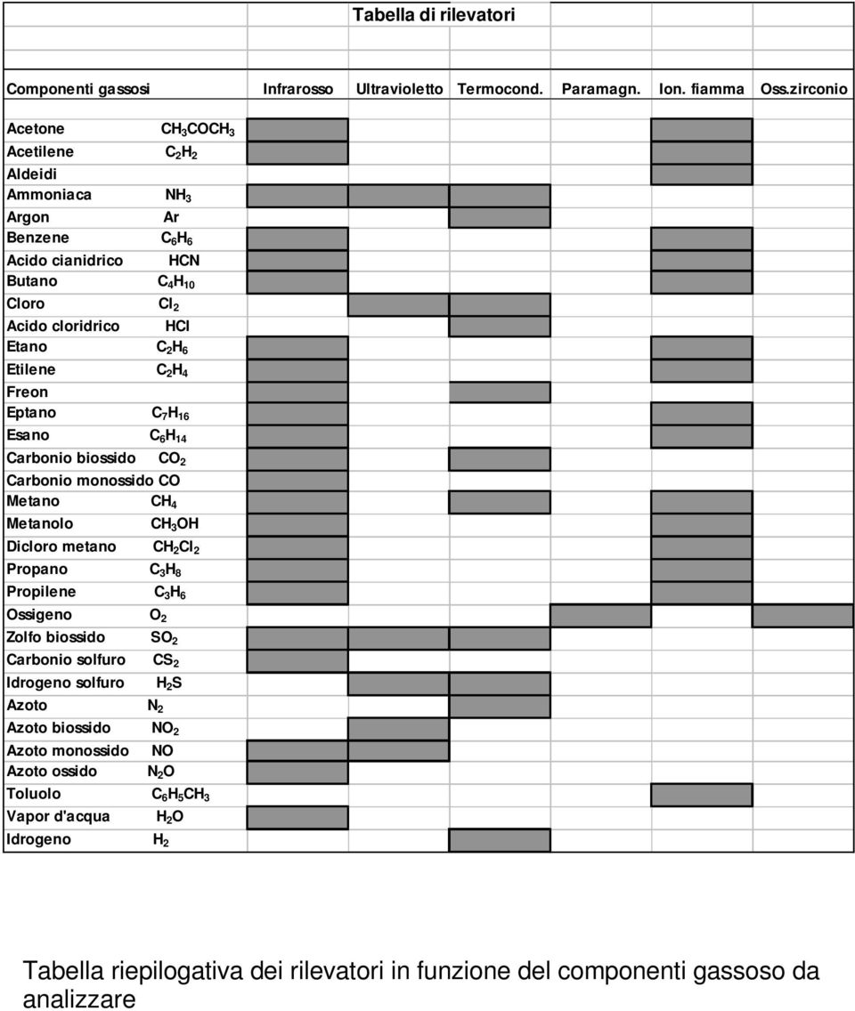 2 H 4 Freon Eptano C 7 H 16 Esano C 6 H 14 Carbonio biossido CO 2 Carbonio monossido CO Metano CH 4 Metanolo CH 3 OH Dicloro metano CH 2 Cl 2 Propano C 3 H 8 Propilene C 3 H 6 Ossigeno O