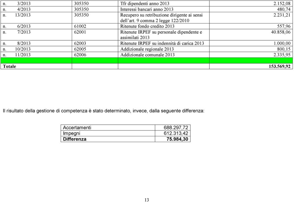 858,06 assimilati 2013 n. 8/2013 62003 Ritenute IRPEF su indennità di carica 2013 1.000,00 n. 10/2013 62005 Addizionale regionale 2013 800,15 n.