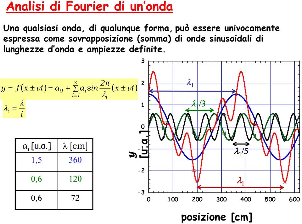 definite. it 3 y = f = i 2π 0 i ± i = 1 i ( x ± vt ) = a 