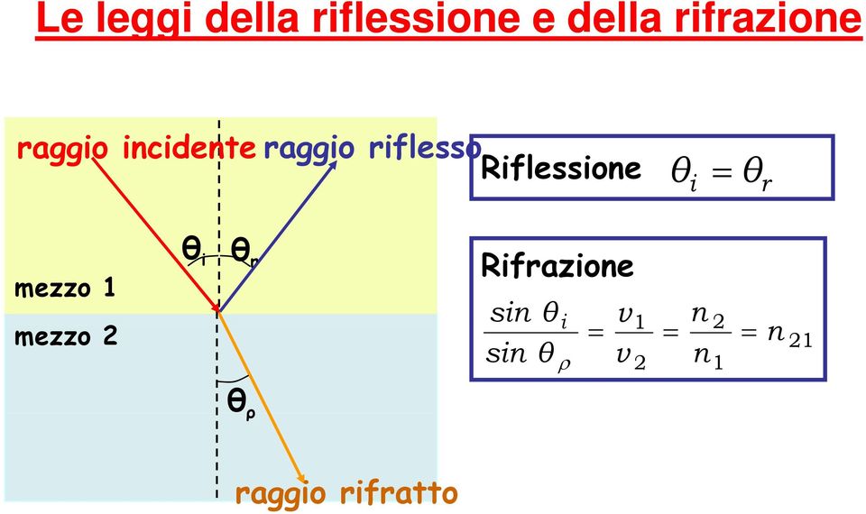 = θ r θ i θ r Rifrazione mezzo 1 sin θ i v 1 n 2