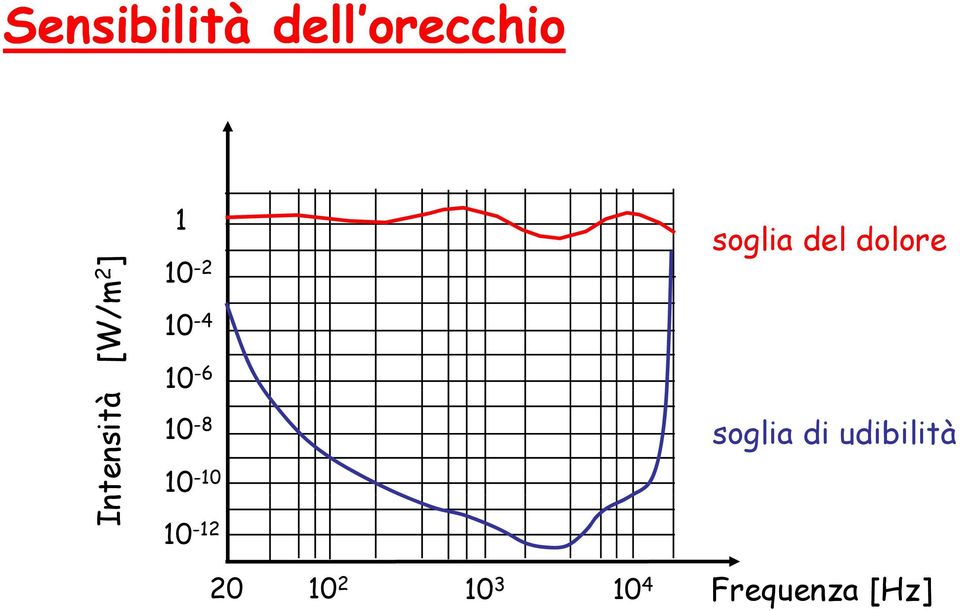 soglia del dolore 10-8 soglia di