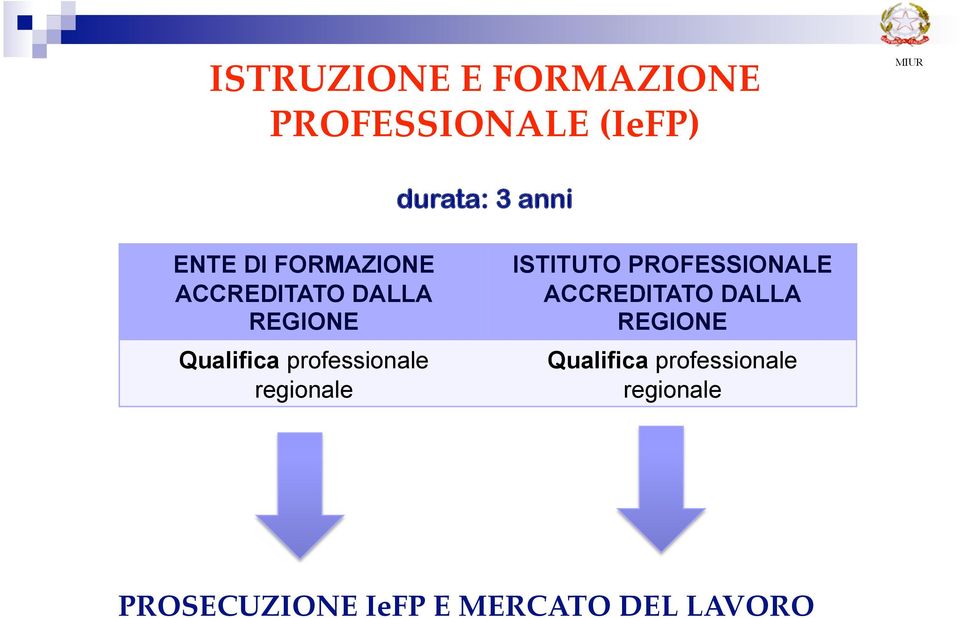 regionale ISTITUTO PROFESSIONALE ACCREDITATO DALLA REGIONE