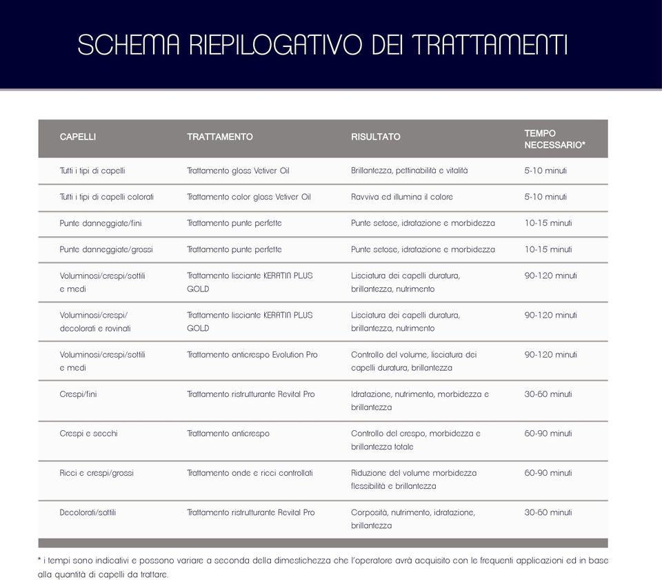 minuti Punte danneggiate/grossi Trattamento punte perfette Punte setose, idratazione e morbidezza 10-15 minuti Voluminosi/crespi/sottili e medi Trattamento lisciante KERATIN PLUS GOLD Lisciatura dei