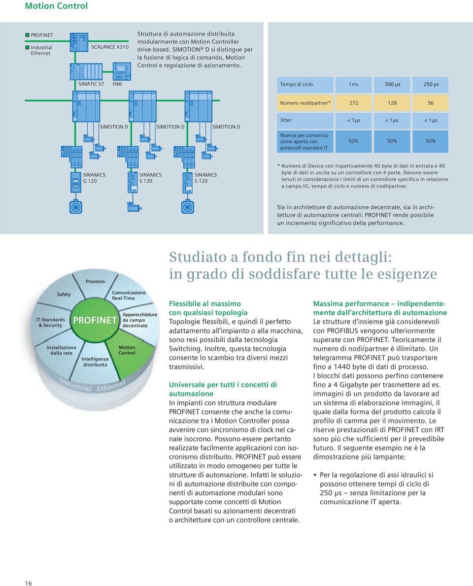 SIMATIC S7 HMI Tempo di ciclo 1ms Numero nodi/partner* 272 128 56 SIMOTION D SIMOTION D SIMOTION D Jitter Riserva per comunicazione aperta con protocolli standard IT 50% 50% 50% SINAMICS G 120