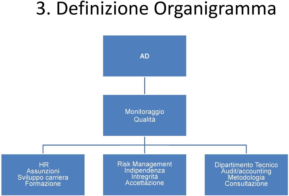 Management Indipendenza Intregrità Accettazione