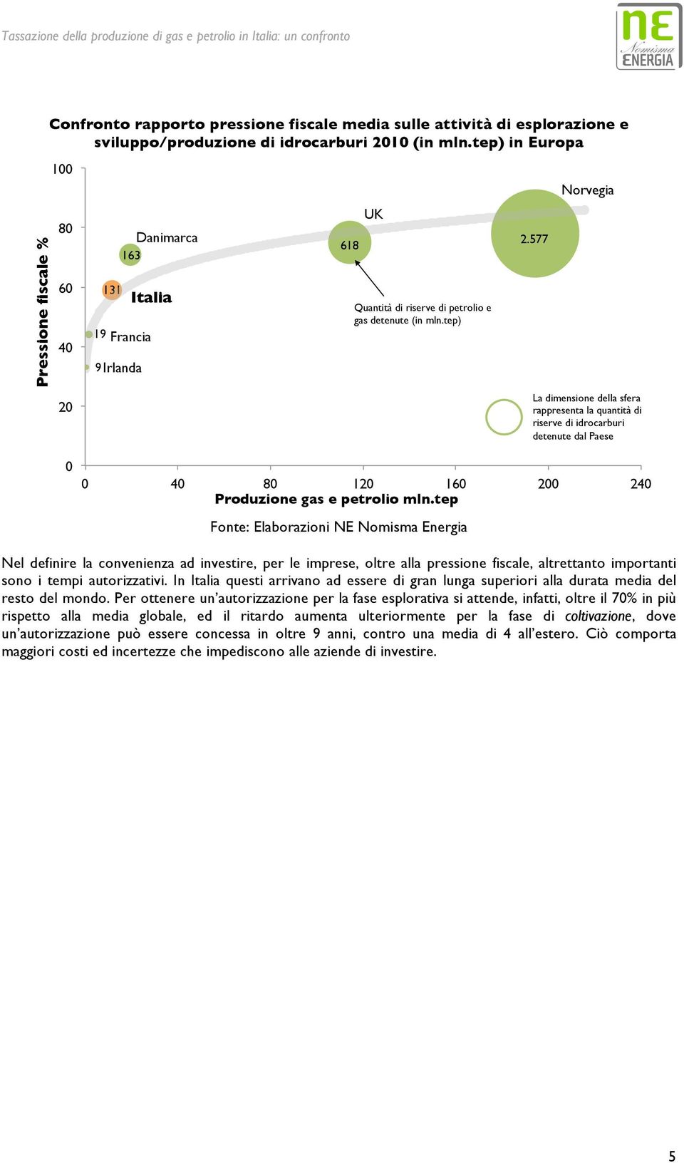 Fonte: Elaborazioni NE Nomisma Energia Nel definire la convenienza ad investire, per le imprese, oltre alla pressione fiscale, altrettanto importanti sono i tempi autorizzativi.