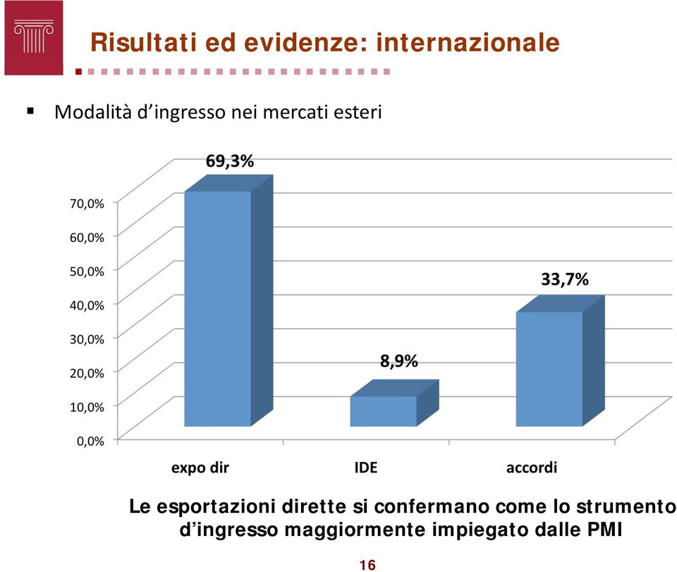 esportazioni dirette si confermano come lo