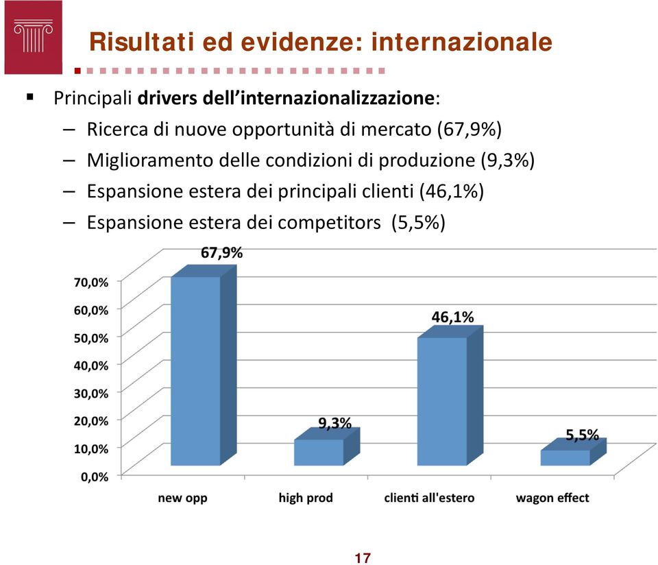 (67,9%) Miglioramento delle condizioni di produzione (9,3%)