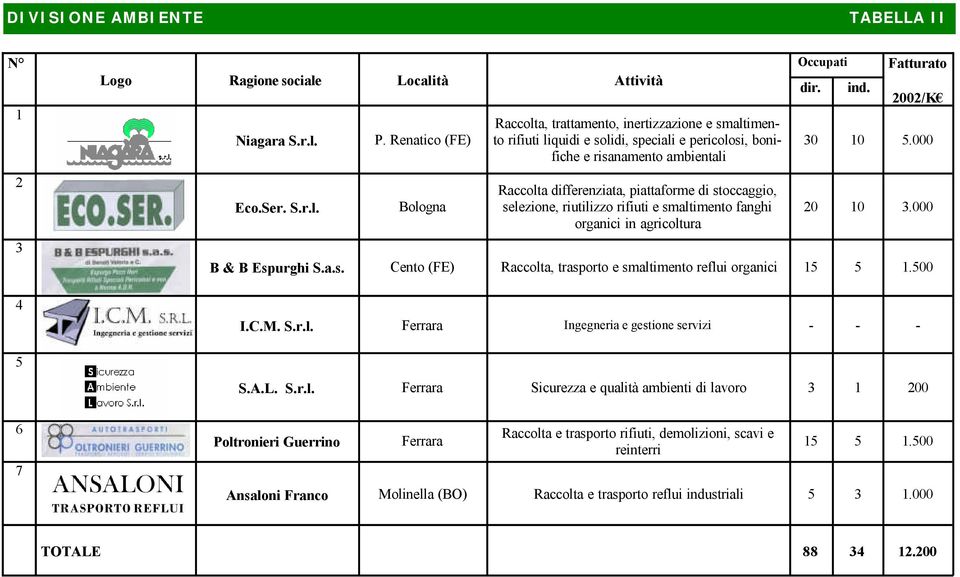 stoccaggio, selezione, riutilizzo rifiuti e smaltimento fanghi organici in agricoltura Occupati dir. ind. Fatturato 2002/K 30 10 5.000 20 10 3.000 B & B Espurghi S.a.s. Cento (FE) Raccolta, trasporto e smaltimento reflui organici 15 5 1.