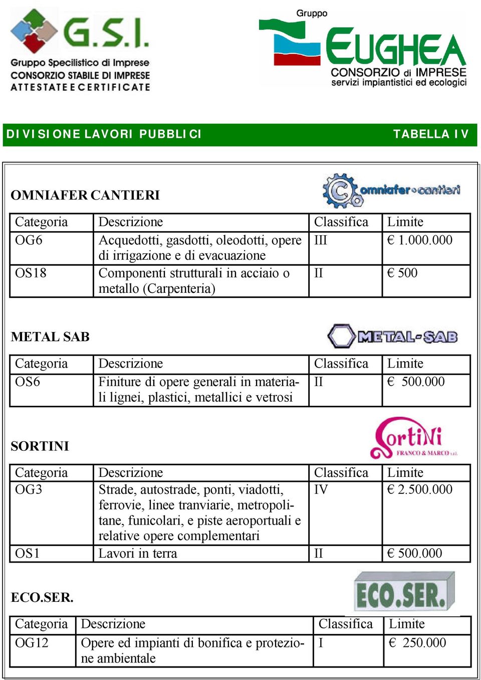 in materiali II 500.000 lignei, plastici, metallici e vetrosi SORTINI Categoria Descrizione Classifica Limite OG3 Strade, autostrade, ponti, viadotti, IV 2.500.000 ferrovie, linee tranviarie, metropolitane, funicolari, e piste aeroportuali e relative opere complementari OS1 Lavori in terra II 500.