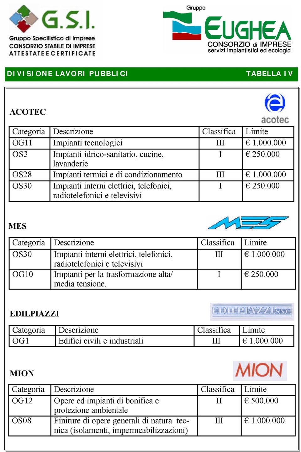 000 MES Categoria Descrizione Classifica Limite OS30 Impianti interni elettrici, telefonici, III 1.000.000 radiotelefonici e televisivi OG10 Impianti per la trasformazione alta/ media tensione. I 250.