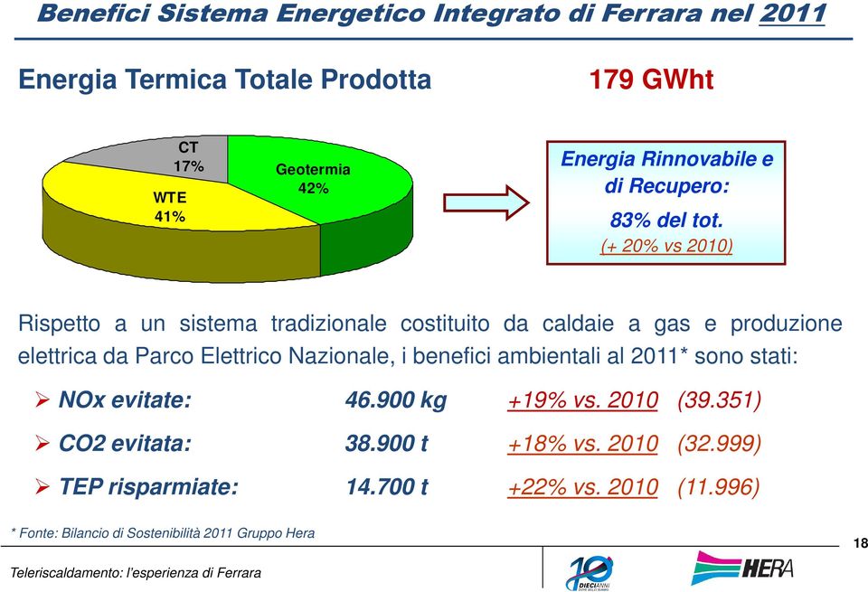 (+ 20% vs 2010) Rispetto a un sistema tradizionale costituito da caldaie a gas e produzione elettrica da Parco Elettrico Nazionale, i