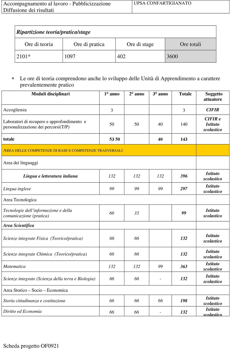 CIFIR Laboratori di recupero e approfondimento e personalizzazione dei percorsi(t/p) 50 50 40 140 CIFIR e totale 53 50 40 143 AREA DELLE COMPETENZE DI BASE E COMPETENZE TRASVERSALI Area dei linguaggi