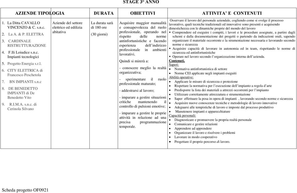 sco Peschetola 7. BN IMPIANTI s.n.c 8. DE BENEDETTO IMPIANTI di De Benedetto Vito 9. R.I.M.A. s.n.c. di Cerinola Silvano Aziende del settore elettrico ed edilizia abitativa La durata sarà di 180 ore