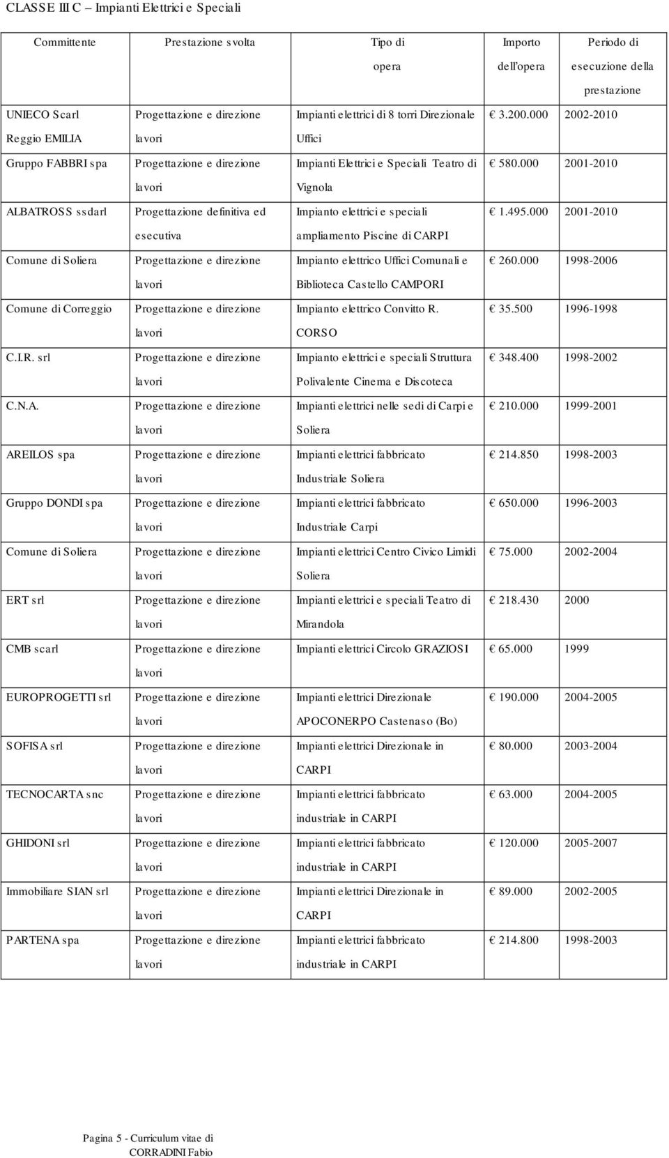 000 2001-2010 esecutiva ampliamento Piscine di CARPI Comune di Impianto elettrico Uffici Comunali e 260.000 1998-2006 Biblioteca Castello CAMPORI Comune di Correggio Impianto elettrico Convitto R. 35.