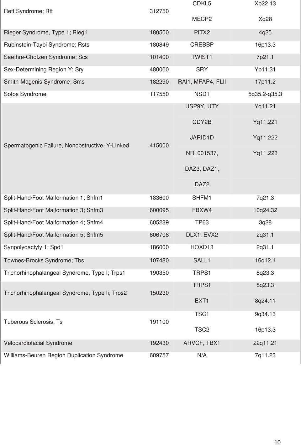 2-q35.3 Spermatogenic Failure, Nonobstructive, Y-Linked 415000 USP9Y, UTY CDY2B JARID1D NR_001537, Yq11.21 Yq11.221 Yq11.222 Yq11.