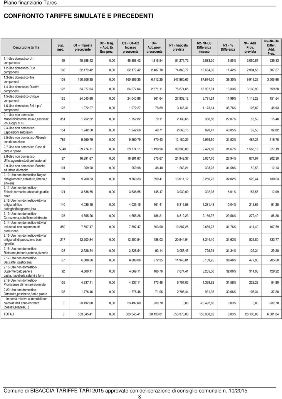 7-Uso non domestico-case di cura e riposo 2.8-Uso non domestico- Uffici,agenzie,studi professionali 2.9-Uso non domestico-banche ed istituti di credito 2.