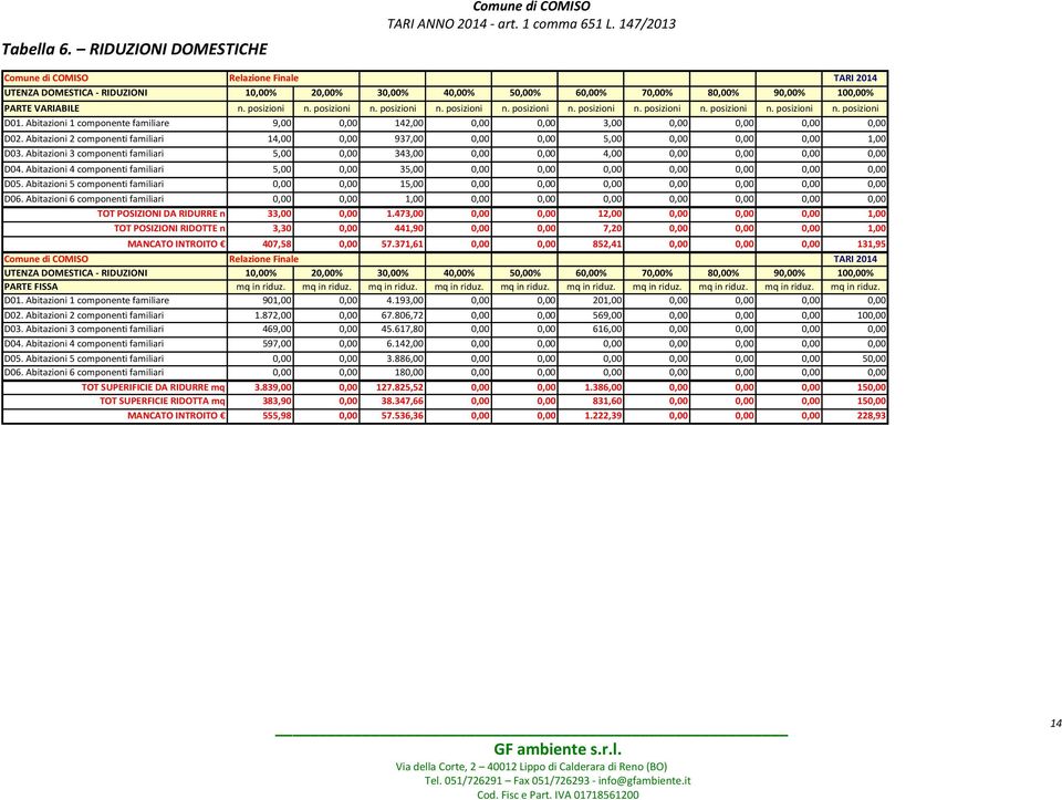 Abitazioni 1 componente familiare 9,00 0,00 142,00 0,00 0,00 3,00 0,00 0,00 0,00 0,00 D02. Abitazioni 2 componenti familiari 14,00 0,00 937,00 0,00 0,00 5,00 0,00 0,00 0,00 1,00 D03.