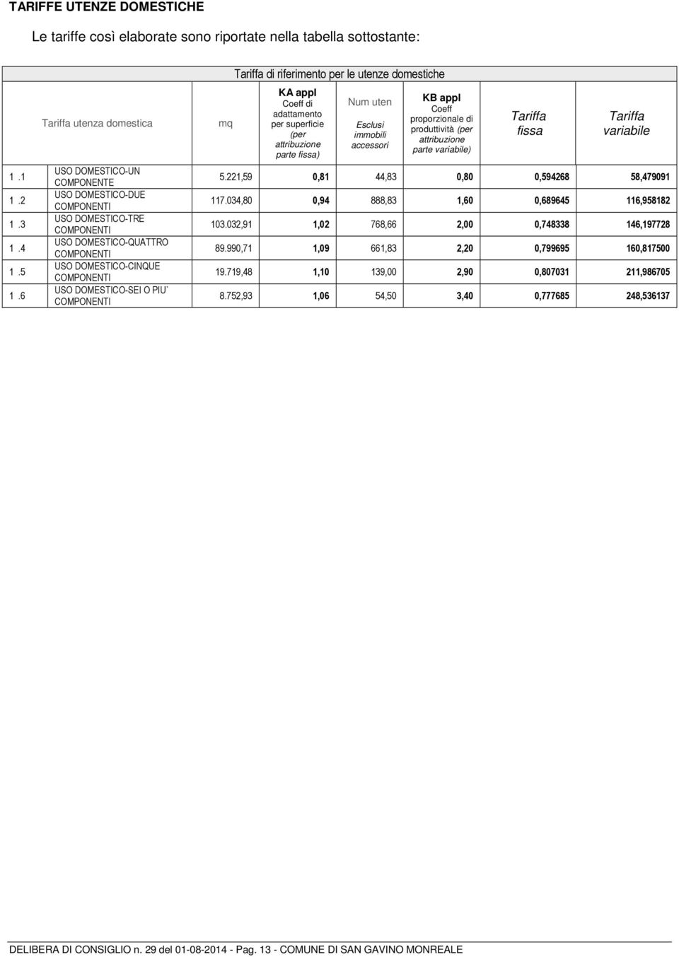 PIU` COMPONENTI mq Tariffa di riferimento per le utenze domestiche KA appl Coeff di adattamento per superficie (per attribuzione parte fissa) Num uten Esclusi immobili accessori KB appl Coeff