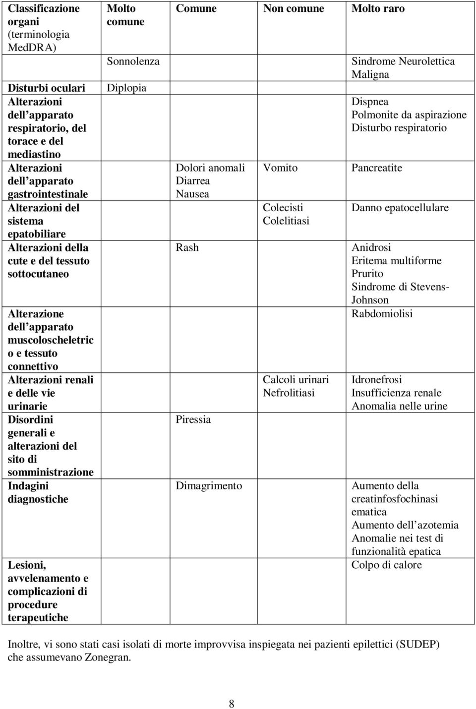 alterazioni del sito di somministrazione Indagini diagnostiche Lesioni, avvelenamento e complicazioni di procedure terapeutiche Molto comune Sonnolenza Diplopia Comune Non comune Molto raro Dolori