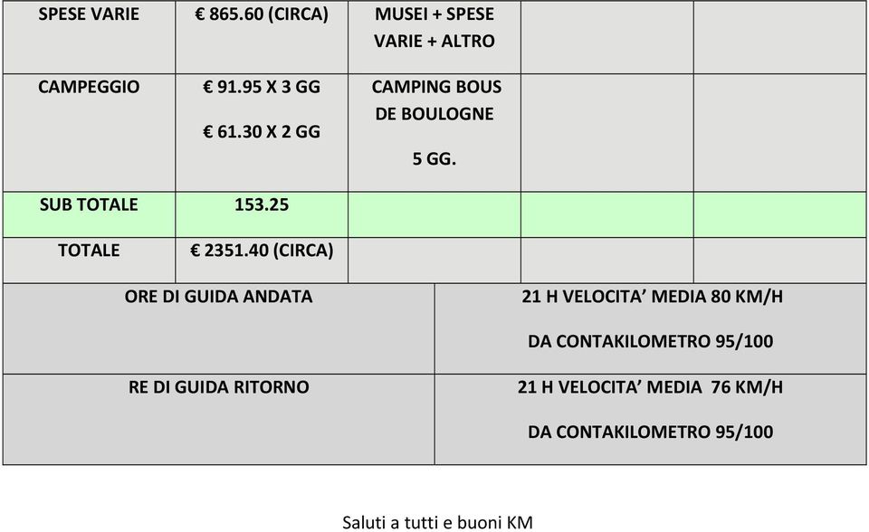 40 (CIRCA) ORE DI GUIDA ANDATA 21 H VELOCITA MEDIA 80 KM/H DA CONTAKILOMETRO 95/100