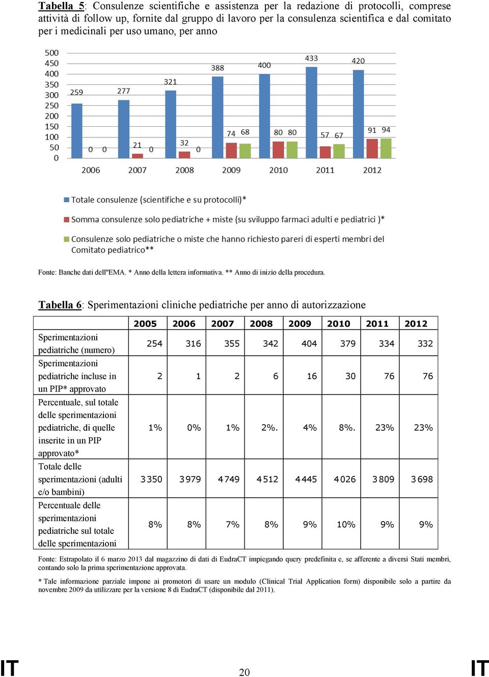 Tabella 6: Sperimentazioni cliniche pediatriche per anno di autorizzazione Sperimentazioni pediatriche (numero) Sperimentazioni pediatriche incluse in un PIP* approvato Percentuale, sul totale delle