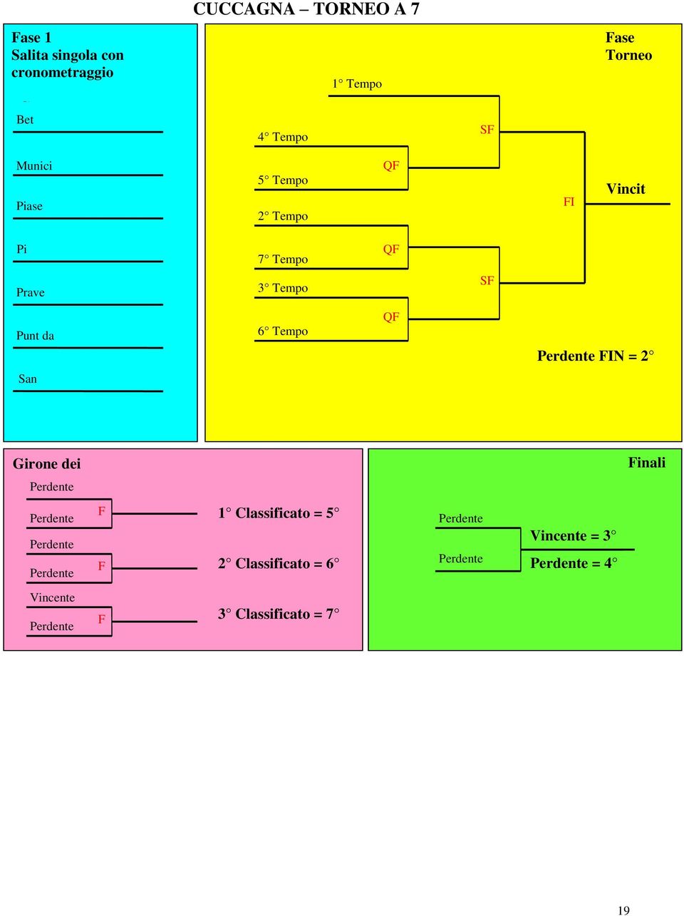 2 FI N Fase Torneo Vincit ore Perdente FIN = 2 posto Girone dei Perdenti Perdente QF.1 Perdente QF.2 Perdente QF.3 Perdente F.1 Vincente QF.