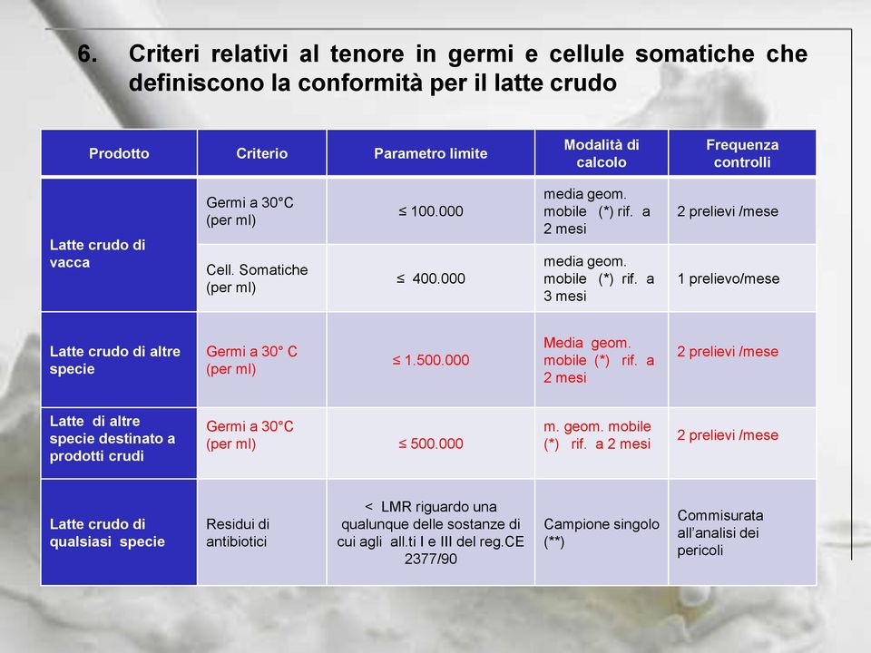 500.000 Media geom. mobile (*) rif. a 2 mesi 2 prelievi /mese Latte di altre specie destinato a prodotti crudi Germi a 30 C (per ml) 500.000 m. geom. mobile (*) rif. a 2 mesi 2 prelievi /mese Latte crudo di qualsiasi specie Residui di antibiotici < LMR riguardo una qualunque delle sostanze di cui agli all.