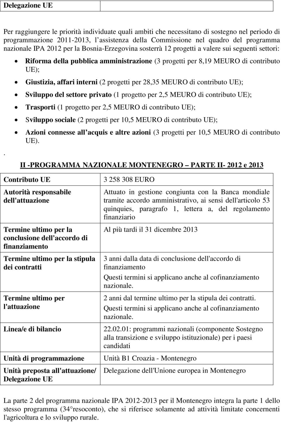 interni (2 progetti per 28,35 MEURO di contributo UE); Sviluppo del settore privato (1 progetto per 2,5 MEURO di contributo UE); Trasporti (1 progetto per 2,5 MEURO di contributo UE); Sviluppo