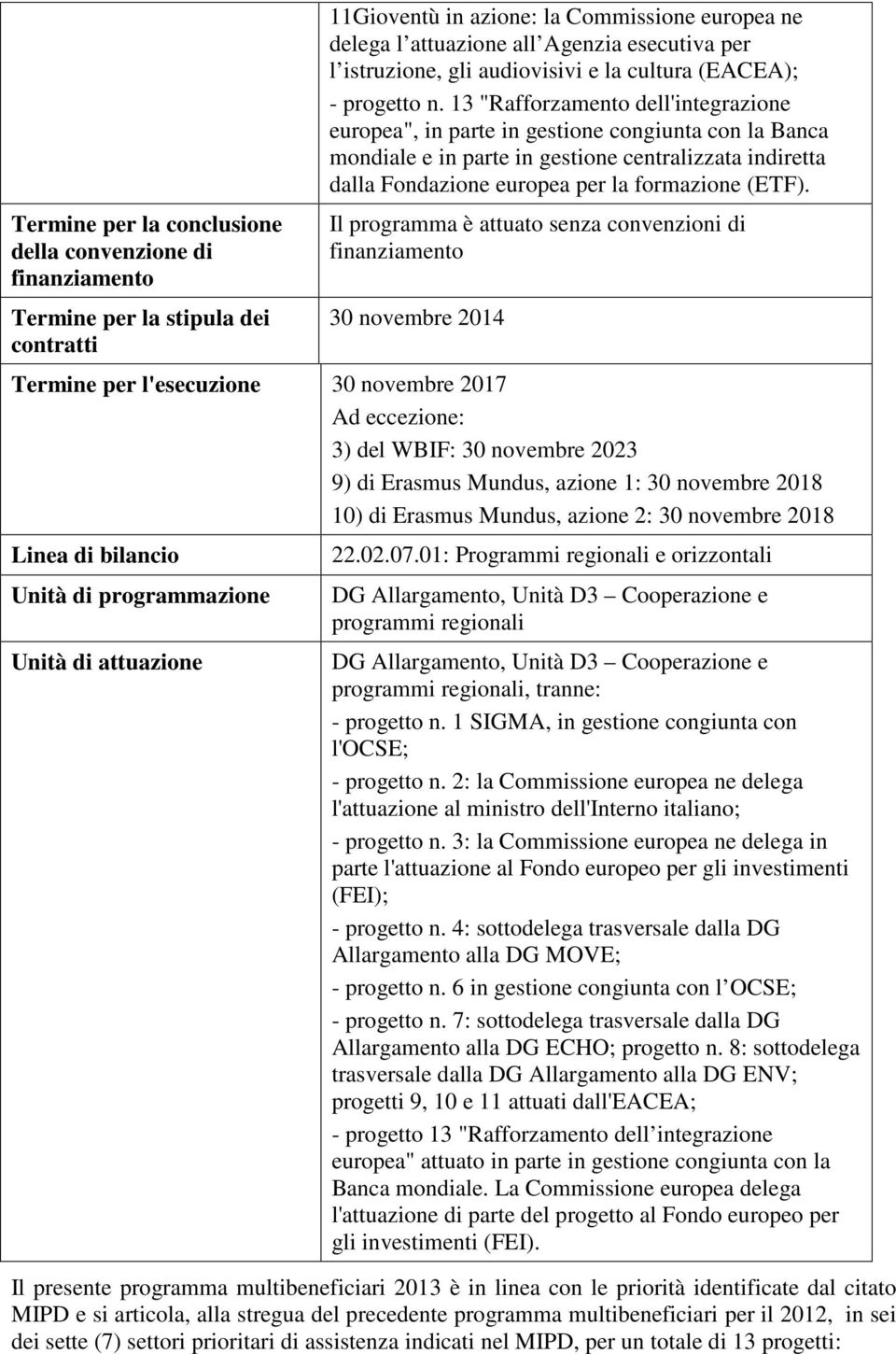 13 "Rafforzamento dell'integrazione europea", in parte in gestione congiunta con la Banca mondiale e in parte in gestione centralizzata indiretta dalla Fondazione europea per la formazione (ETF).