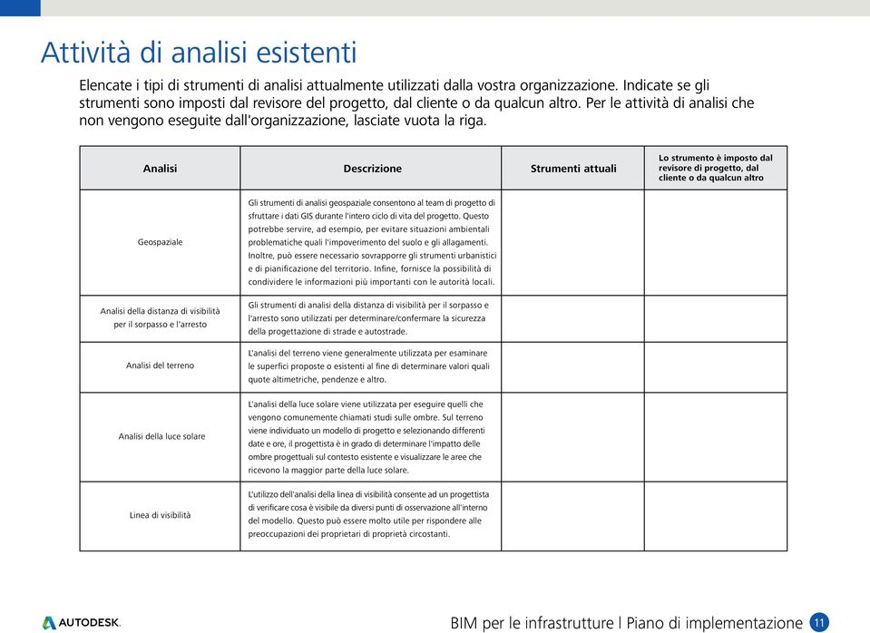 Analisi Descrizione Strumenti attuali Lo strumento è imposto dal revisore di progetto, dal cliente o da qualcun altro Geospaziale Analisi della distanza di visibilità per il sorpasso e l'arresto