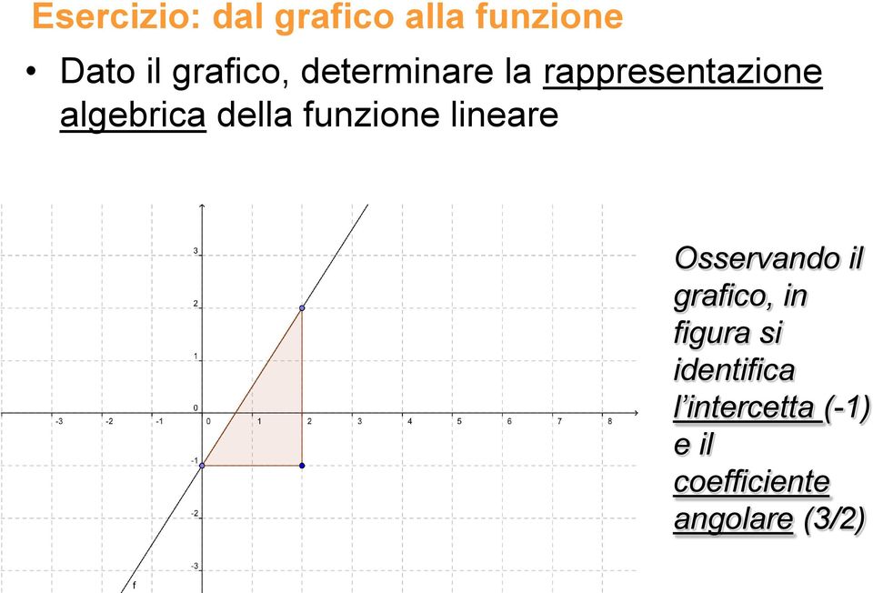 funzione lineare Osservando il grafico, in figura si