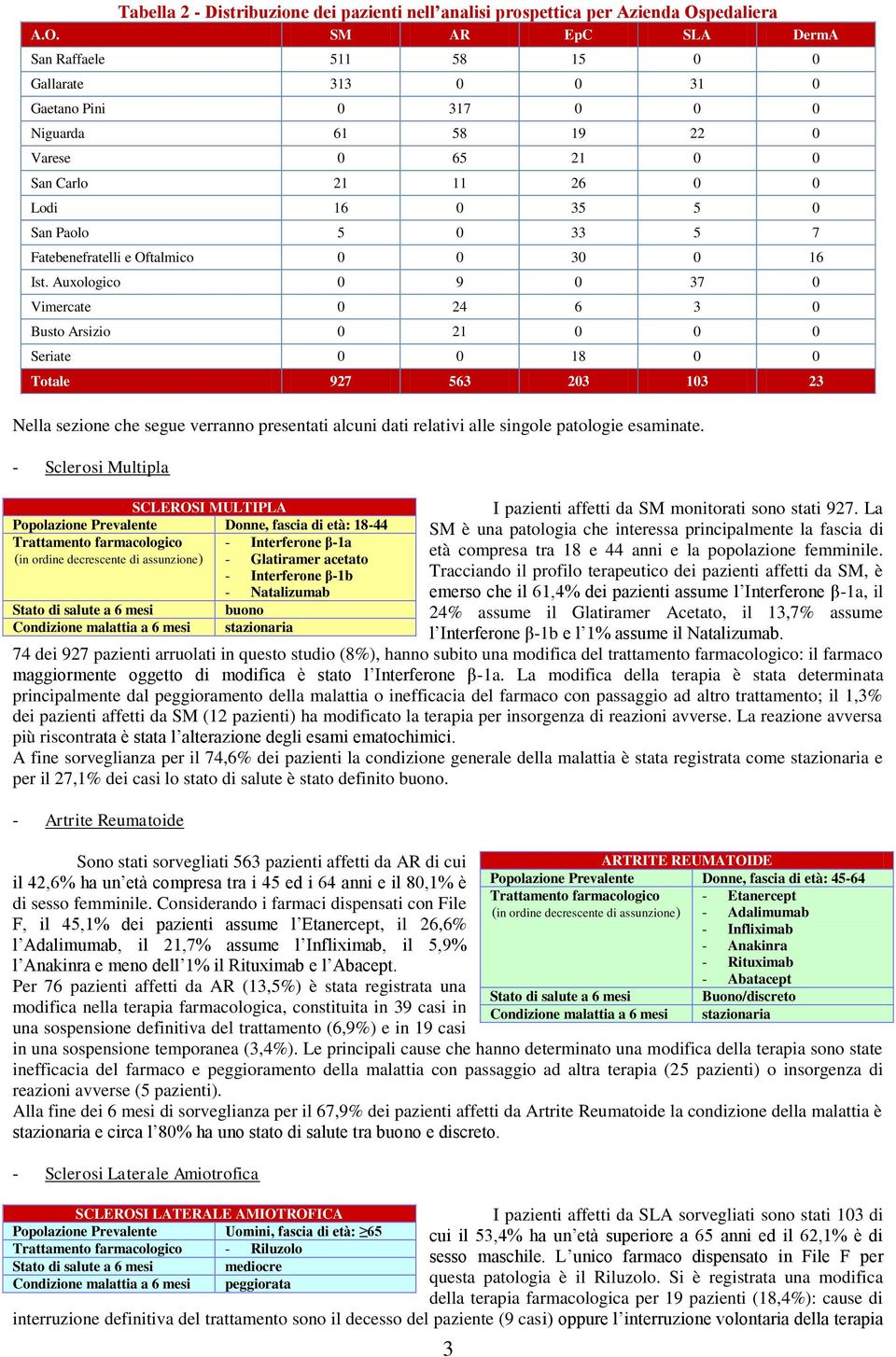 SM AR EpC SLA DermA San Raffaele 511 58 15 0 0 Gallarate 313 0 0 31 0 Gaetano Pini 0 317 0 0 0 Niguarda 61 58 19 22 0 Varese 0 65 21 0 0 San Carlo 21 11 26 0 0 Lodi 16 0 35 5 0 San Paolo 5 0 33 5 7