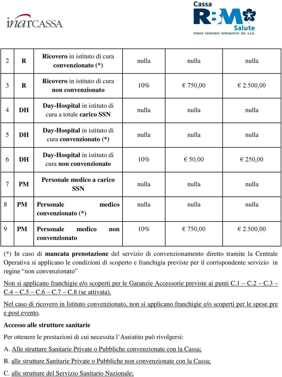 500,00 nulla nulla nulla nulla nulla nulla 10% 50,00 250,00 nulla nulla nulla 8 PM Personale medico convenzionato (*) 9 PM Personale medico non convenzionato nulla nulla nulla 10% 750,00 2.