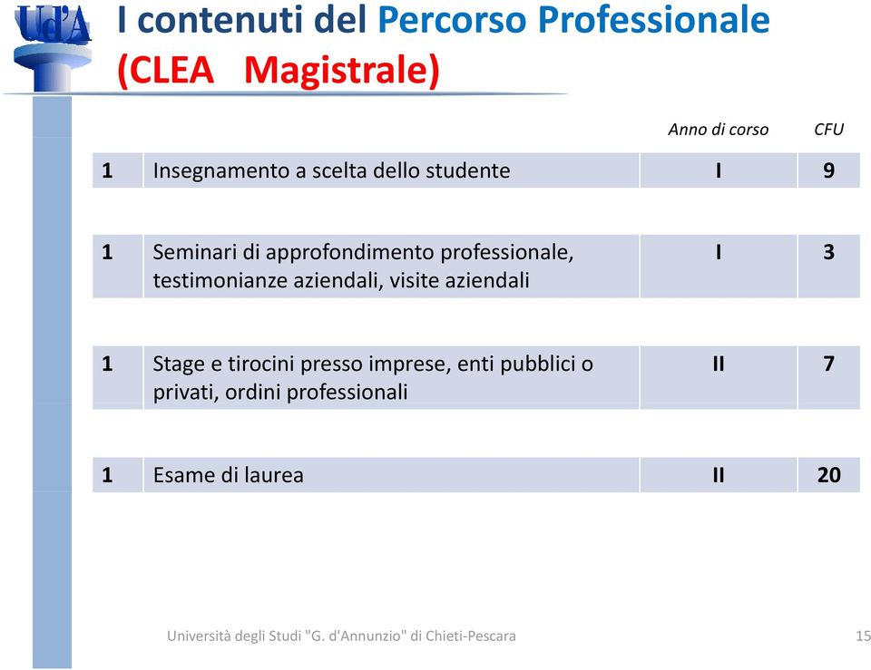 aziendali, visite aziendali I 3 1 Stage e tirocini presso imprese, enti pubblici o privati,