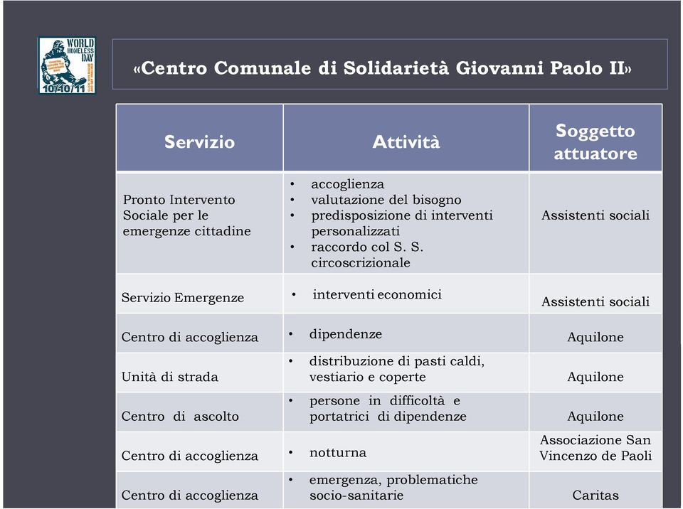 S. circoscrizionale Soggetto attuatore Assistenti sociali Servizio Emergenze interventi economici Assistenti sociali Centro di accoglienza dipendenze