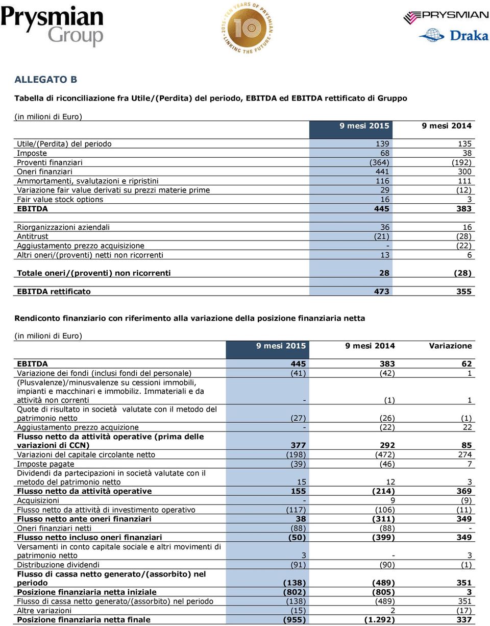 383 Riorganizzazioni aziendali 36 16 Antitrust (21) (28) Aggiustamento prezzo acquisizione - (22) Altri oneri/(proventi) netti non ricorrenti 13 6 Totale oneri/(proventi) non ricorrenti 28 (28)