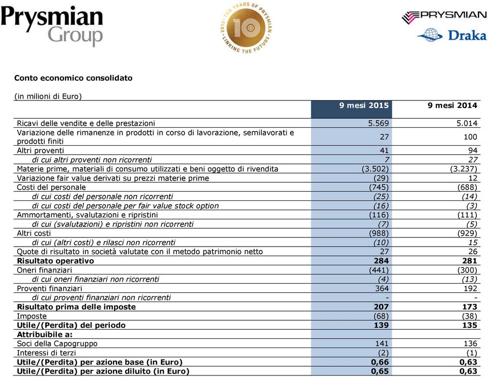 consumo utilizzati e beni oggetto di rivendita (3.502) (3.