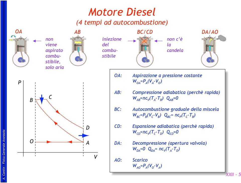 B Q AB =0 BC: Autocombustione graduale della miscela W BC =P B (V C -V B Q BC = nc P (T C -T B CD: DA: AO: Espansione adiabatica