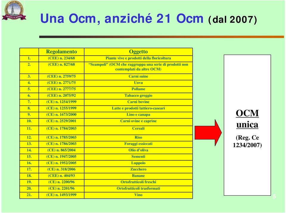 (CE) n. 1673/2000 Lino e canapa 10. (CE) n. 2529/2001 Carni ovine e caprine 11. (CE) n. 1784/2003 Cereali 12. (CE) n. 1785/2003 Riso 13. (CE) n. 1786/2003 Foraggi essiccati 14. (CE) n. 865/2004 Olio d oliva 15.