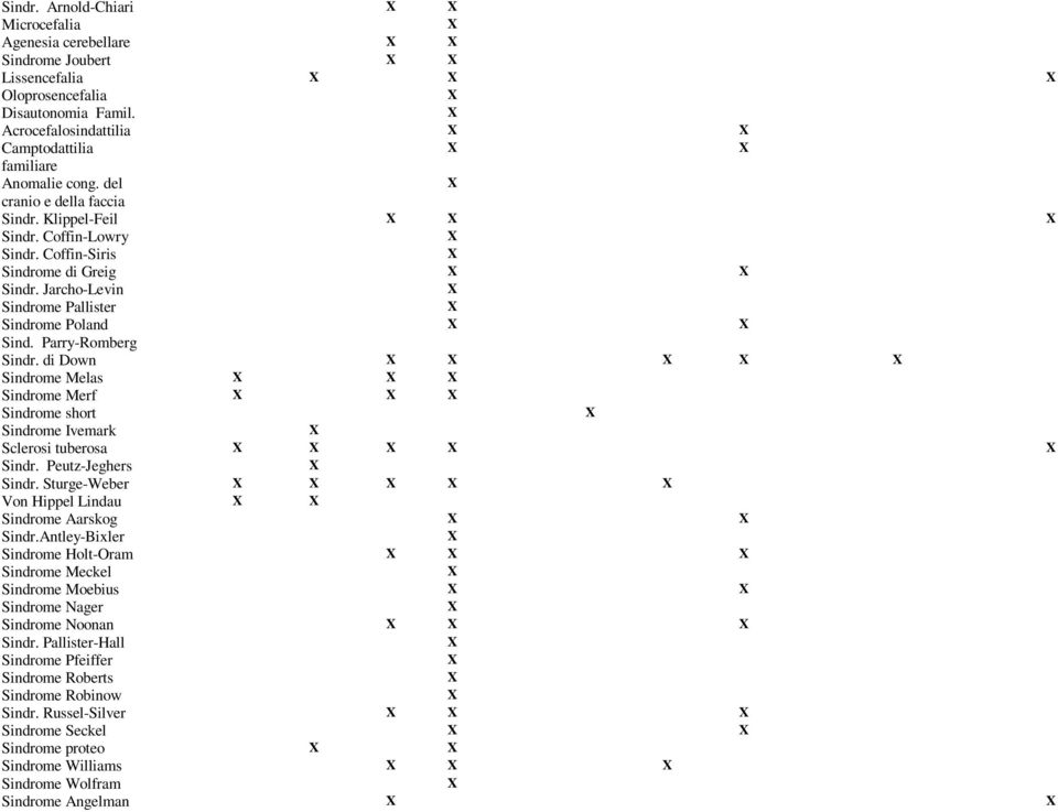 di Down Sindrome Melas Sindrome Merf Sindrome short Sindrome Ivemark Sclerosi tuberosa Sindr. Peutz-Jeghers Sindr. Sturge-Weber Von Hippel Lindau Sindrome Aarskog Sindr.