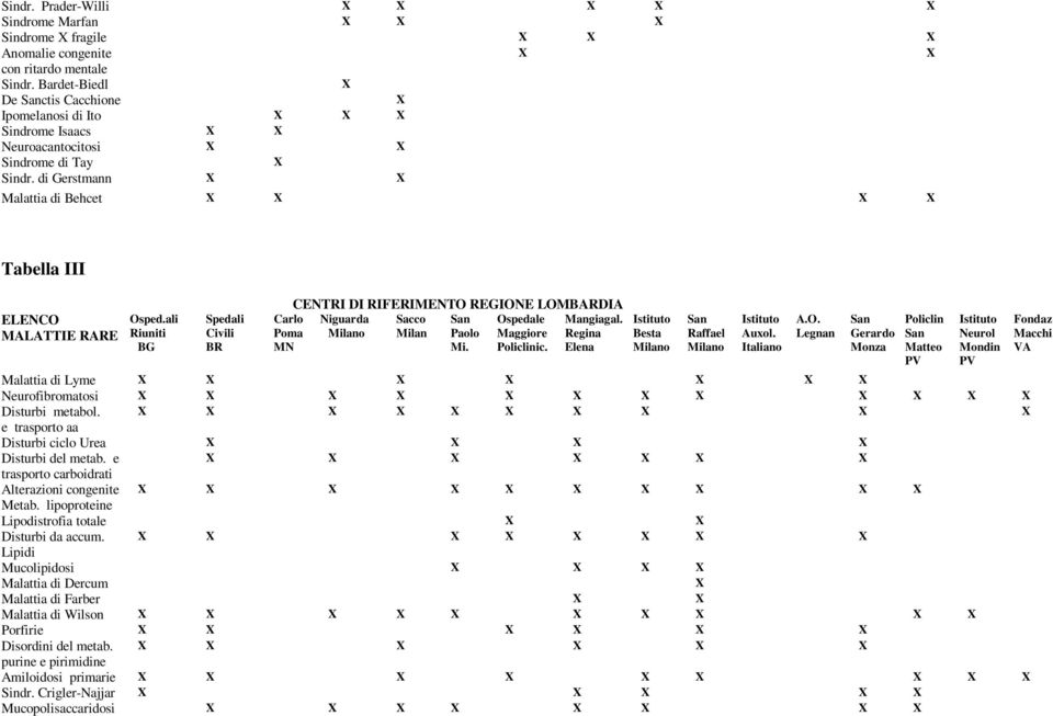 ali Riuniti BG Spedali Civili BR Carlo Poma MN CENTRI DI RIFERIMENTO REGIONE LOMBARDIA Niguarda Sacco Milano Milan San Paolo Mi. Ospedale Maggiore Policlinic. Mangiagal.