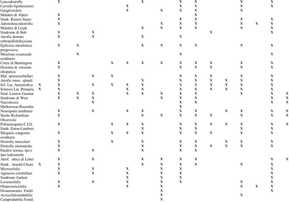 di torsione idiopatica Mal. spinocerebellari Atrofie musc. spinali Scl. Lat. Amiotrofica Sclerosi Lat. Primaria Sind.