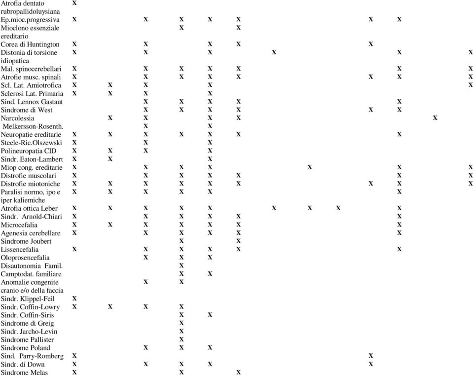 ereditarie Distrofie muscolari Distrofie miotoniche Paralisi normo, ipo e iper kaliemiche Atrofia ottica Leber Sindr.